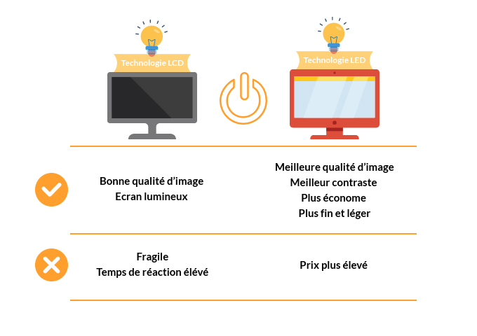 écrans vitrine - technologie led - lcd