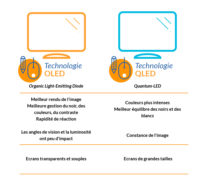 Ecrans vitrine technologie OLED QLED