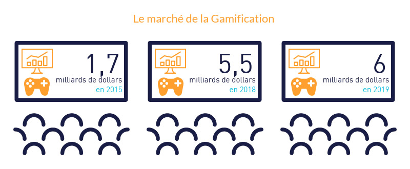 Affichage digital ; le marché de la gamification