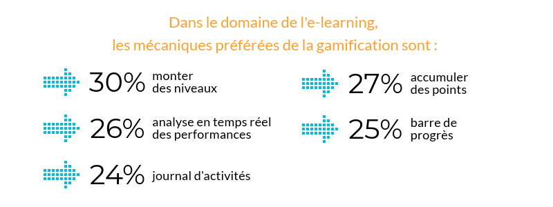 Gamification des usages avec l'affichage digital