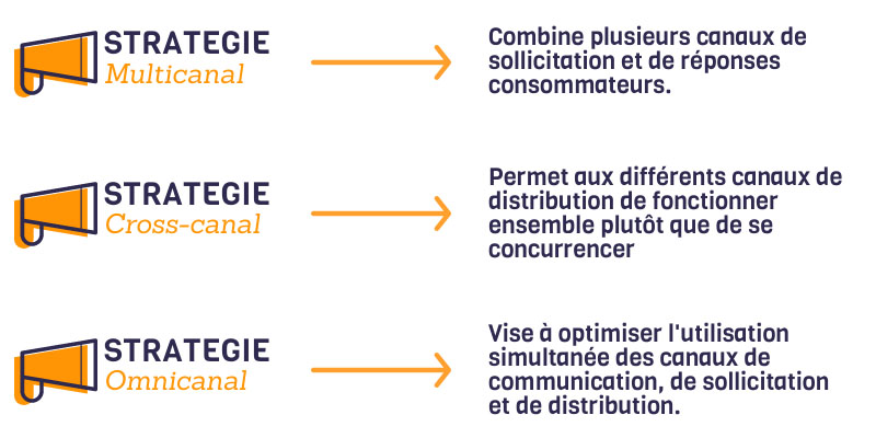 Les différentes stratégies marketing sur plusieurs supports : stratégie multicanal, stratégie cross-canal, stratégie omnicanal.