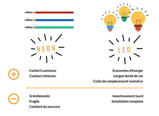Enseigne lumineuse : comparaisons entre LED et néon